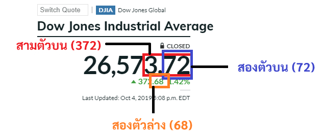 รูปแบบของการออกรางวัลหวยหุ้นดาวโจนส์